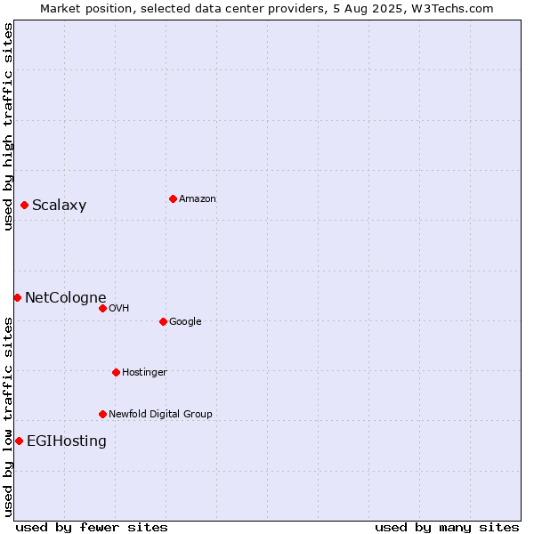Market position of Scalaxy vs. EGIHosting vs. NetCologne