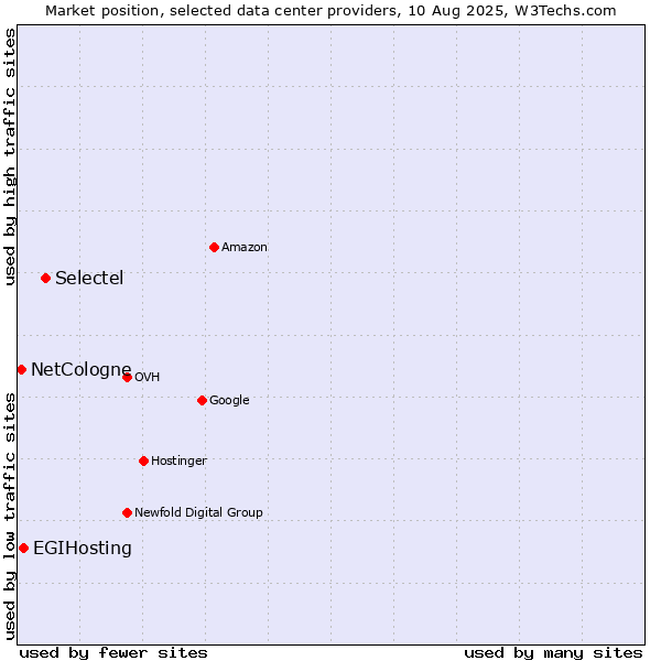 Market position of Selectel vs. EGIHosting vs. NetCologne