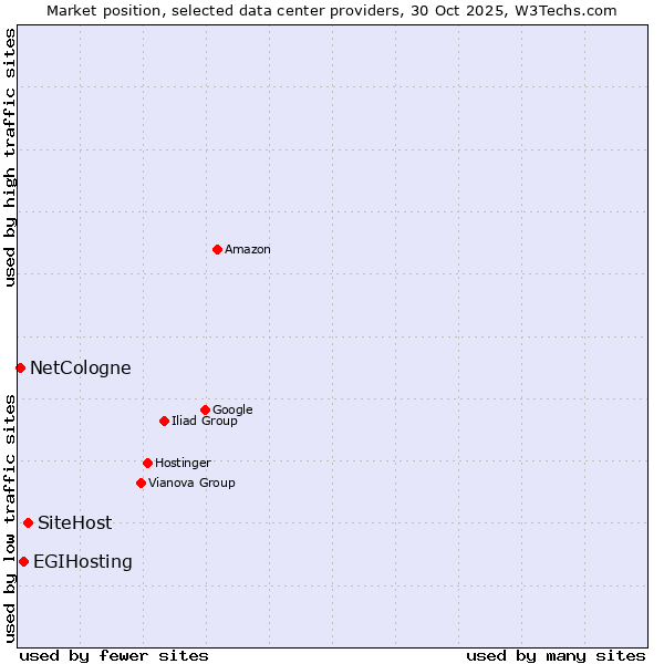 Market position of SiteHost vs. EGIHosting vs. NetCologne