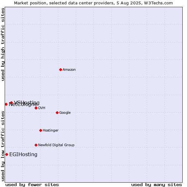 Market position of VSHosting vs. EGIHosting vs. NetCologne