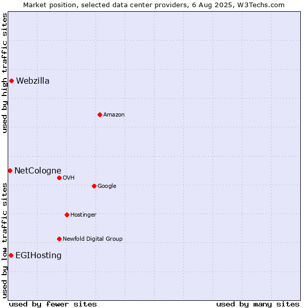 Market position of Webzilla vs. EGIHosting vs. NetCologne
