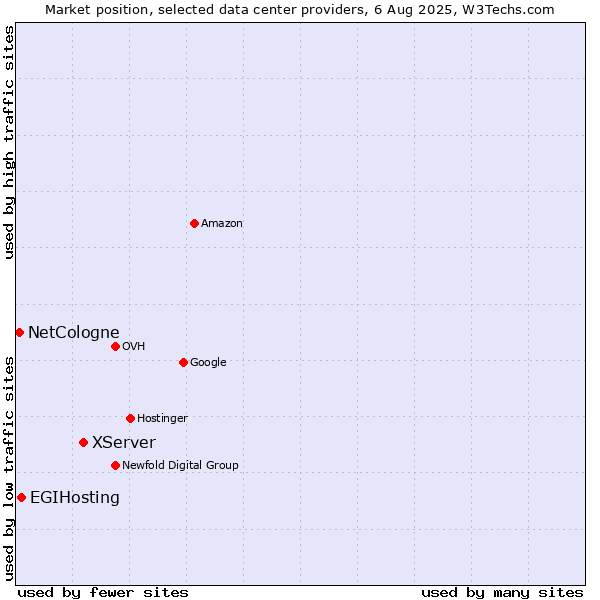 Market position of XServer vs. EGIHosting vs. NetCologne
