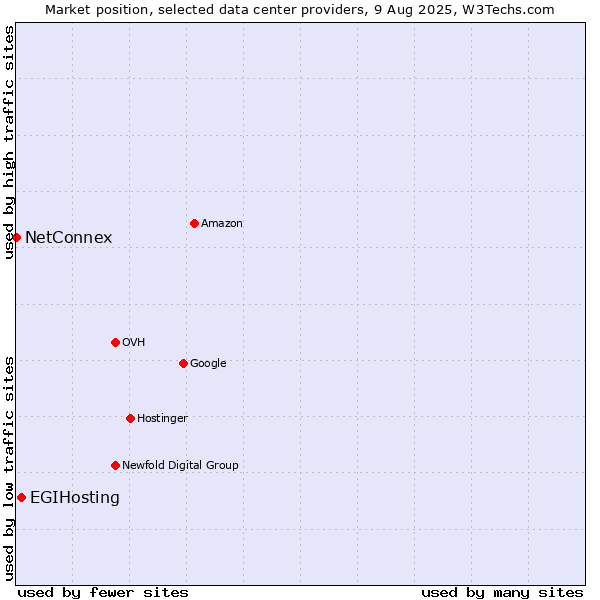 Market position of EGIHosting vs. NetConnex