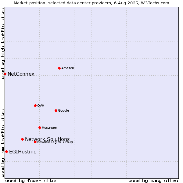 Market position of Network Solutions vs. EGIHosting vs. NetConnex