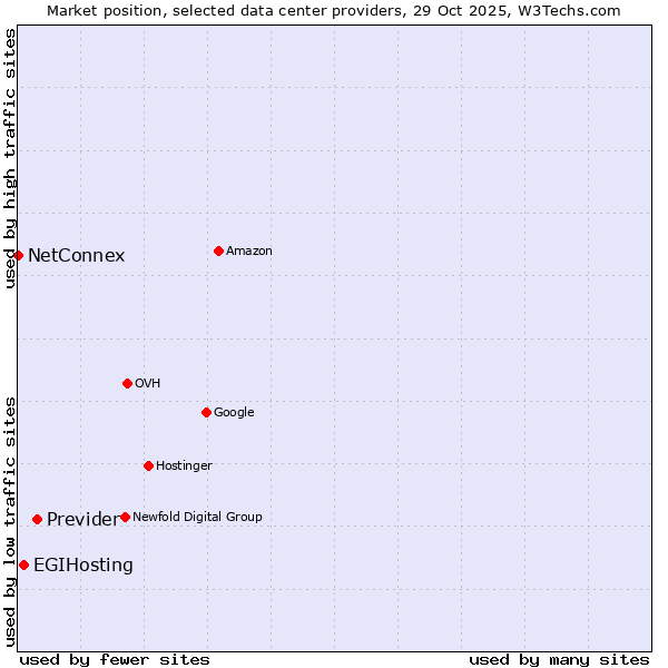 Market position of Previder vs. EGIHosting vs. NetConnex