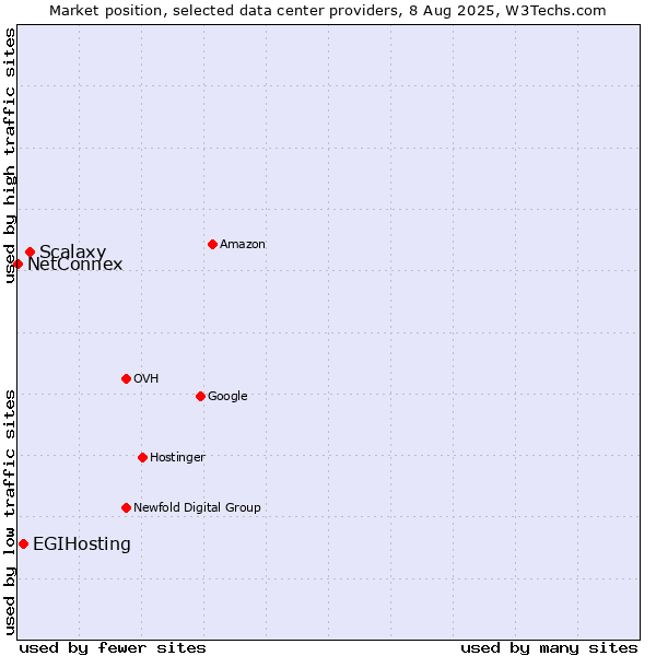 Market position of Scalaxy vs. EGIHosting vs. NetConnex
