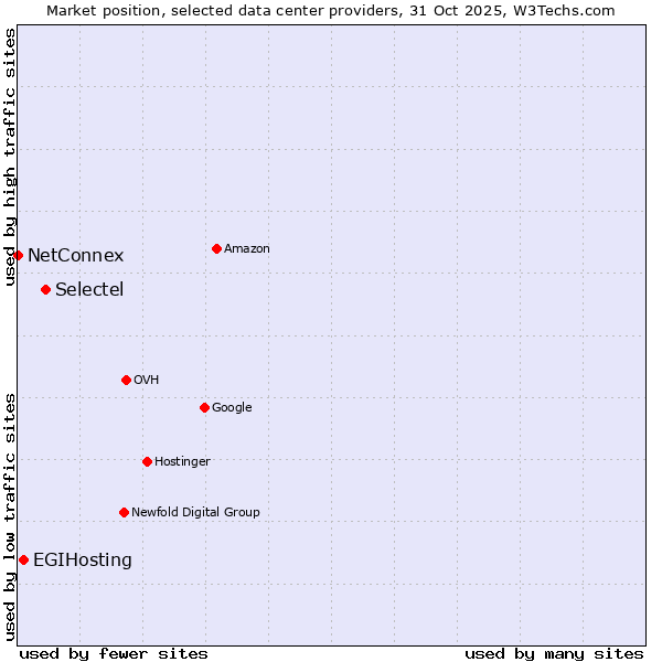 Market position of Selectel vs. EGIHosting vs. NetConnex
