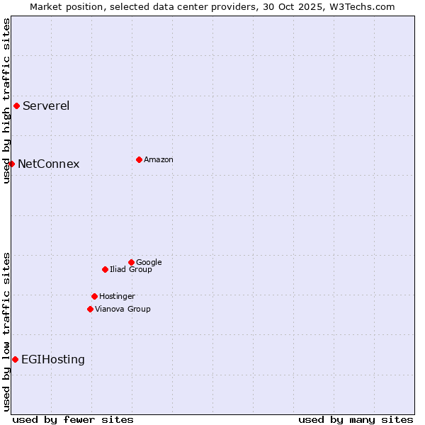 Market position of Serverel vs. EGIHosting vs. NetConnex