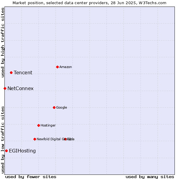 Market position of Tencent vs. EGIHosting vs. NetConnex