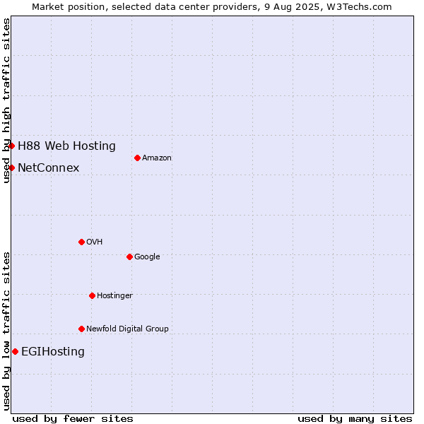 Market position of EGIHosting vs. NetConnex vs. H88 Web Hosting