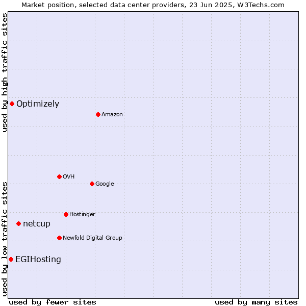 Market position of netcup vs. Optimizely vs. EGIHosting