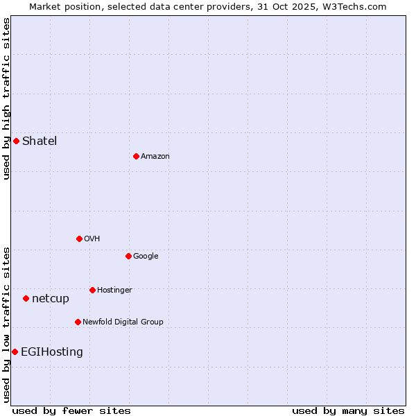 Market position of netcup vs. Shatel vs. EGIHosting