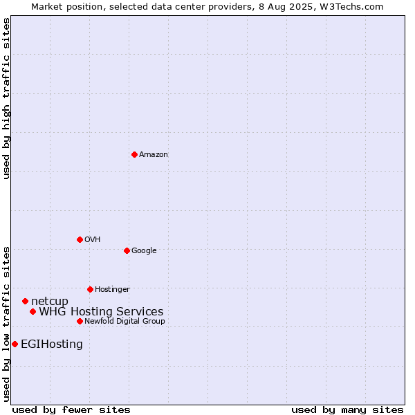 Market position of WHG Hosting Services vs. netcup vs. EGIHosting