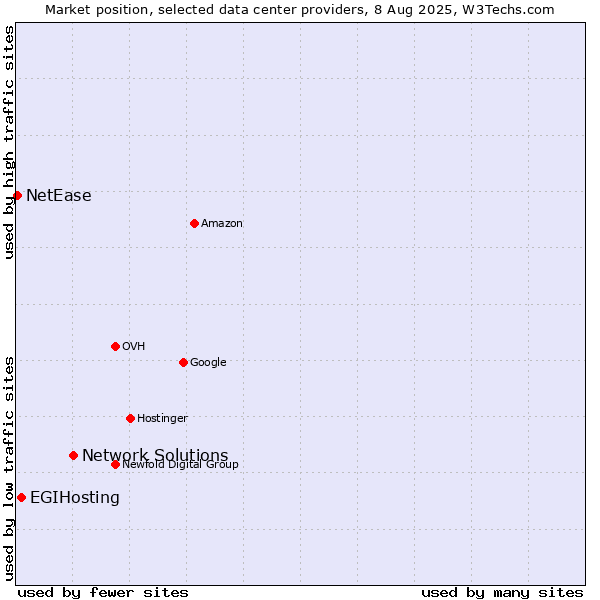 Market position of Network Solutions vs. EGIHosting vs. NetEase