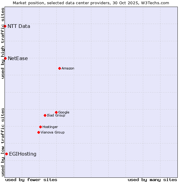 Market position of EGIHosting vs. NetEase vs. NTT Data