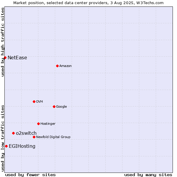 Market position of o2switch vs. EGIHosting vs. NetEase