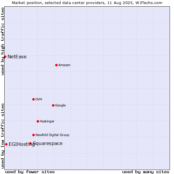 Market position of Squarespace vs. EGIHosting vs. NetEase