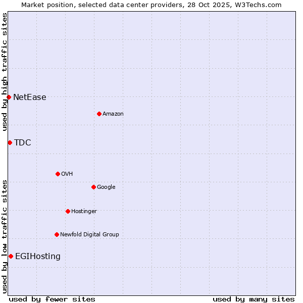 Market position of EGIHosting vs. TDC vs. NetEase