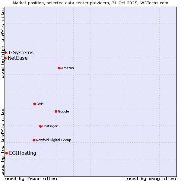 Market position of EGIHosting vs. T-Systems vs. NetEase