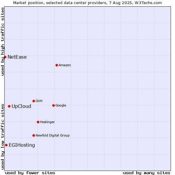 Market position of UpCloud vs. EGIHosting vs. NetEase