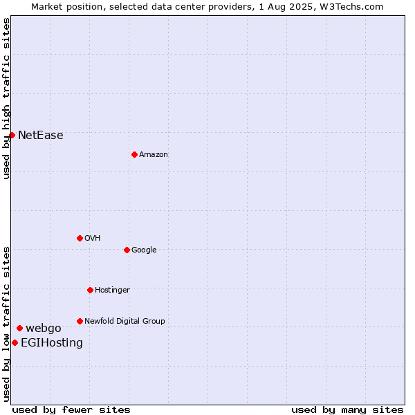 Market position of webgo vs. EGIHosting vs. NetEase