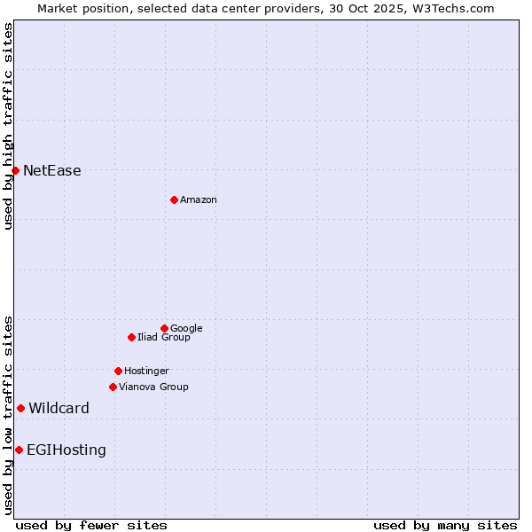 Market position of Wildcard vs. EGIHosting vs. NetEase