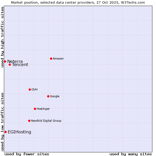 Market position of Tencent vs. EGIHosting vs. Neterra