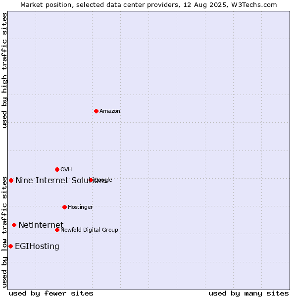 Market position of Netinternet vs. Nine Internet Solutions vs. EGIHosting