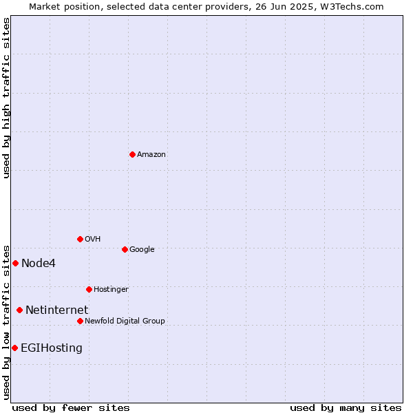 Market position of Netinternet vs. Node4 vs. EGIHosting