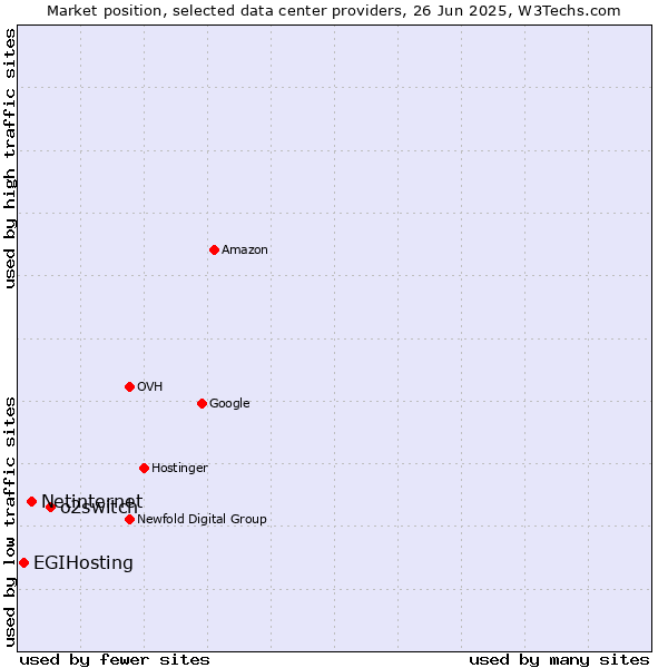 Market position of o2switch vs. Netinternet vs. EGIHosting