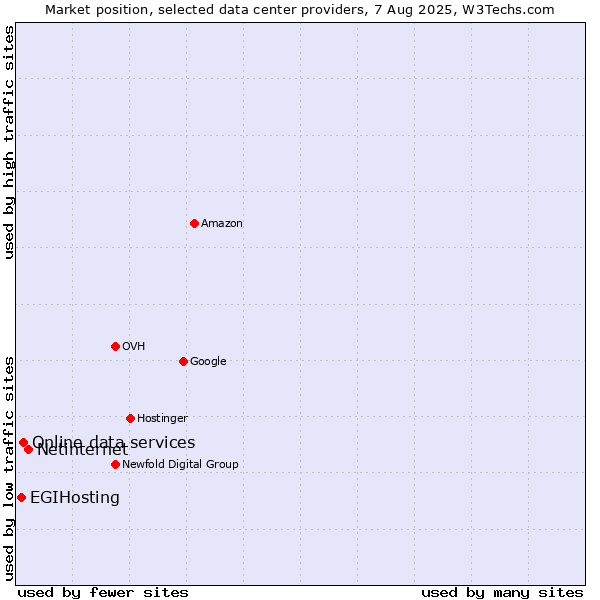 Market position of Netinternet vs. Online data services vs. EGIHosting