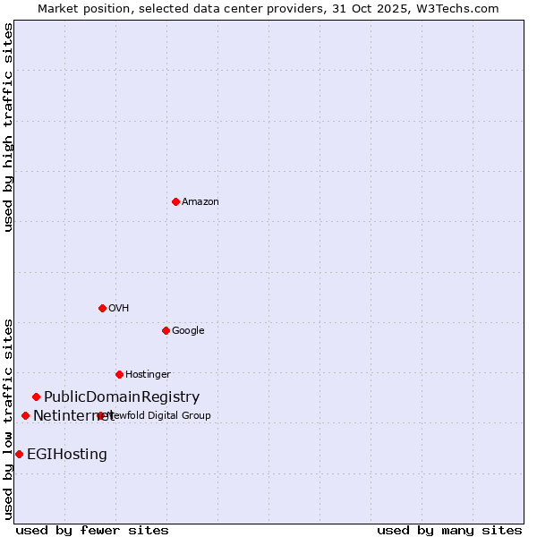 Market position of PublicDomainRegistry vs. Netinternet vs. EGIHosting