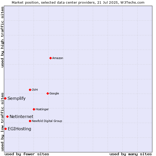 Market position of Netinternet vs. EGIHosting vs. Semplify