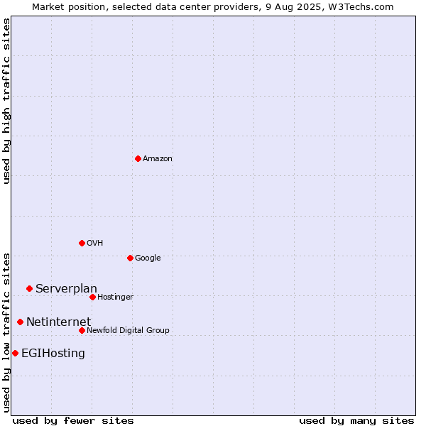 Market position of Serverplan vs. Netinternet vs. EGIHosting