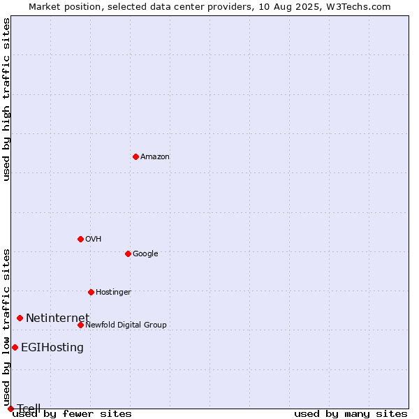 Market position of Netinternet vs. EGIHosting vs. Tcell