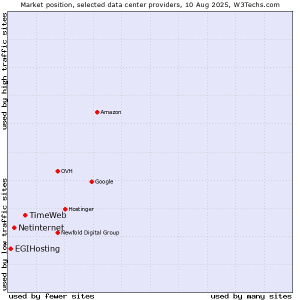 Market position of TimeWeb vs. Netinternet vs. EGIHosting