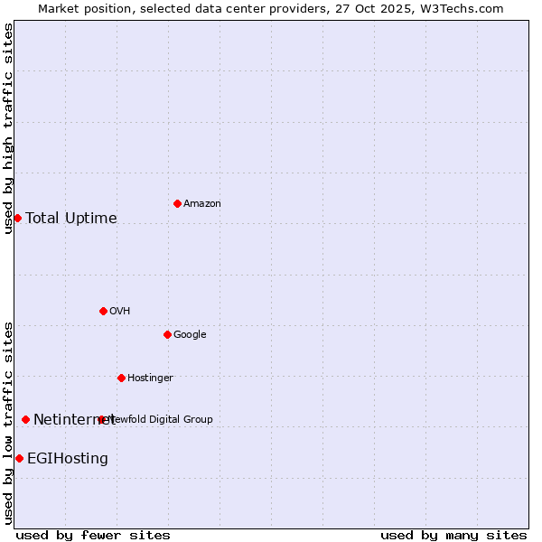 Market position of Netinternet vs. EGIHosting vs. Total Uptime