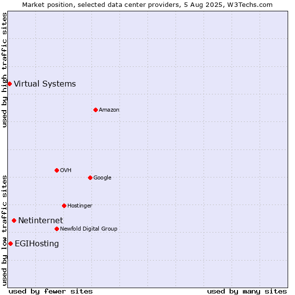 Market position of Netinternet vs. EGIHosting vs. Virtual Systems