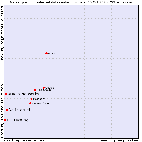 Market position of Netinternet vs. Xtudio Networks vs. EGIHosting