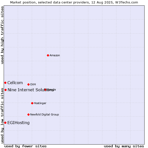 Market position of Nine Internet Solutions vs. Cellcom vs. EGIHosting