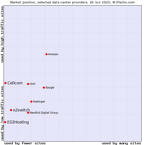 Market position of o2switch vs. Cellcom vs. EGIHosting