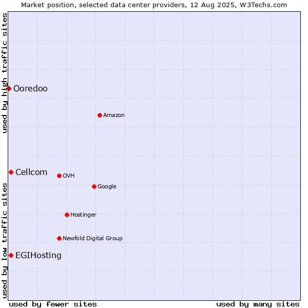Market position of Cellcom vs. EGIHosting vs. Ooredoo