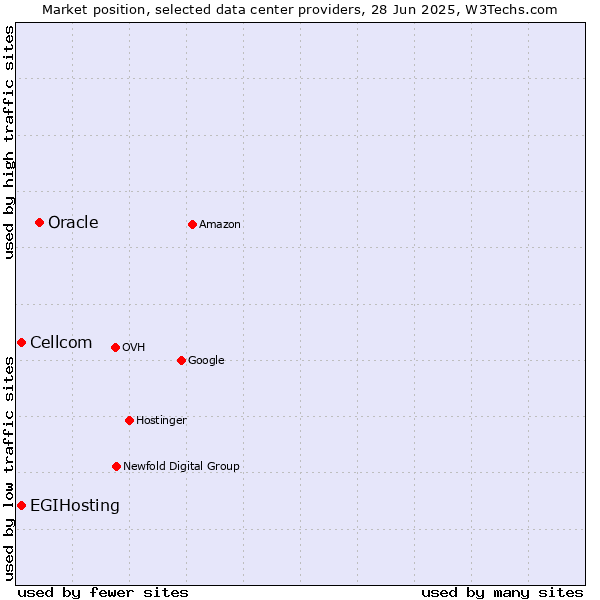 Market position of Oracle vs. Cellcom vs. EGIHosting