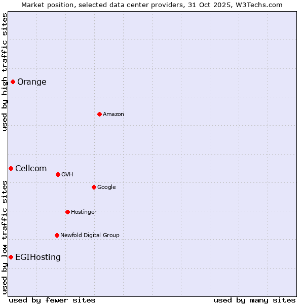 Market position of Orange vs. Cellcom vs. EGIHosting