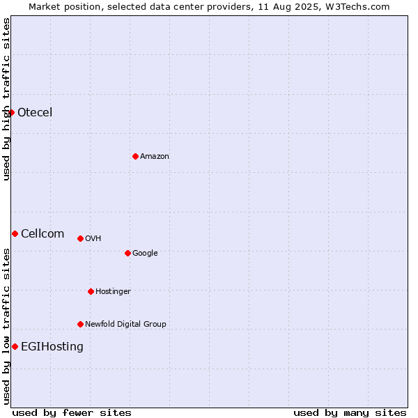 Market position of Cellcom vs. EGIHosting vs. Otecel
