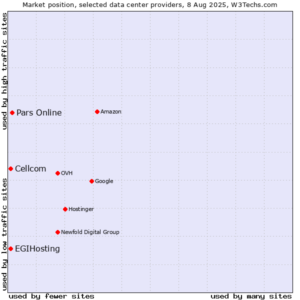 Market position of Pars Online vs. Cellcom vs. EGIHosting