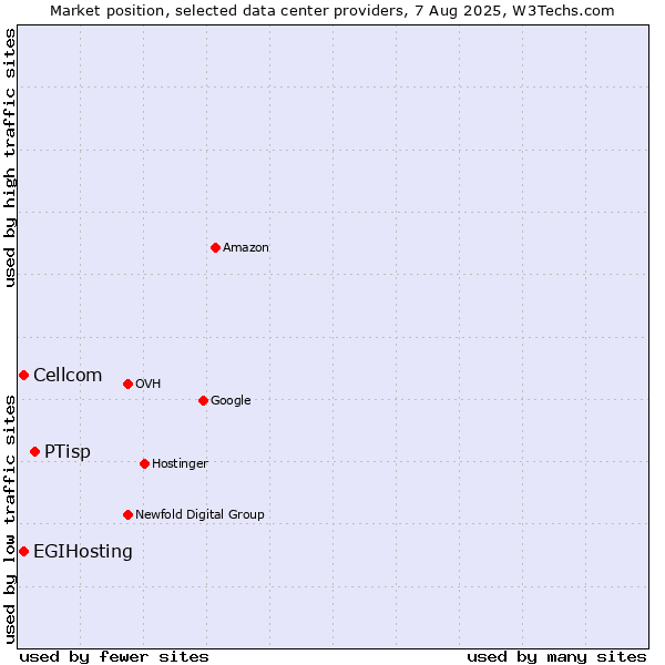Market position of PTisp vs. Cellcom vs. EGIHosting