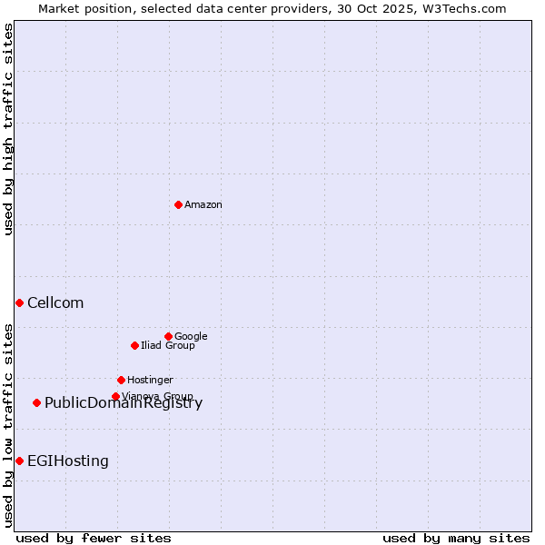 Market position of PublicDomainRegistry vs. Cellcom vs. EGIHosting