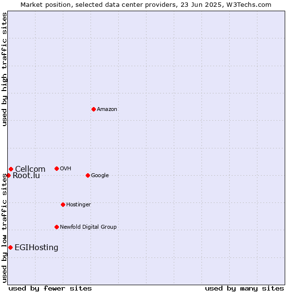 Market position of Cellcom vs. EGIHosting vs. Root.lu