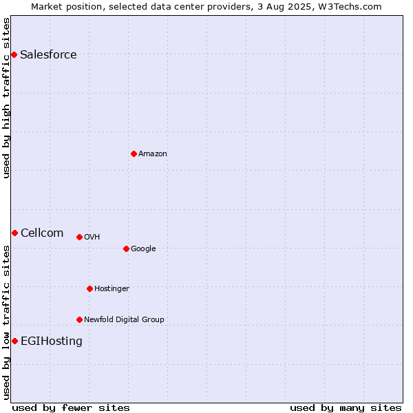Market position of Cellcom vs. EGIHosting vs. Salesforce